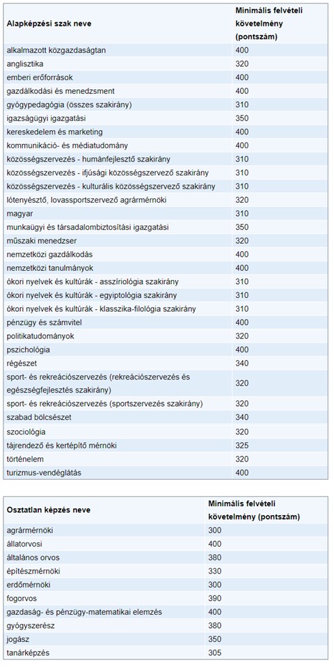 Eduline Hu Erettsegi Felveteli Felvetelizok Figyelem Ilyenek A 2020 As Kozponti Ponthatarok A Nepszeru Szakokon